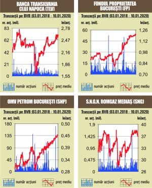 BET - marginal sub pragul de 10.000 de puncte