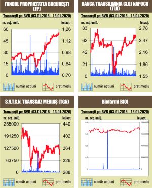 BET - peste nivelul de 10.000 de puncte