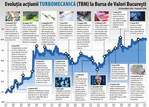 Nearly 270% rise for shares of Turbomecanica