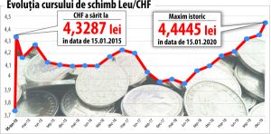 CHF se întrece pe sine şi doar două bănci se uită la clienţi
