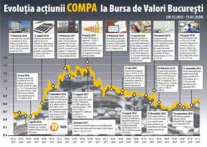 Compa has underperformed the BET-XT index