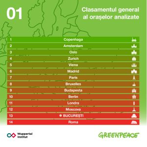 Bucureştiul - clastat pe penultimul loc la mobilitate durabilă