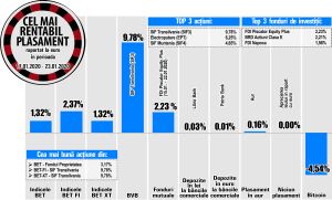 Fondul Proprietatea - liderul randamentelor din BET 
