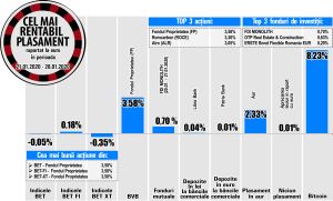Creştere de 3% pentru Alro 