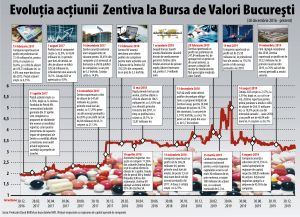 Zentiva - pregătită să părăsească piaţa de capital
