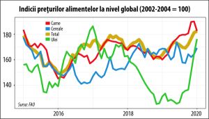 Preţurile mondiale ale alimentelor au atins un nou record al ultimilor 5 ani