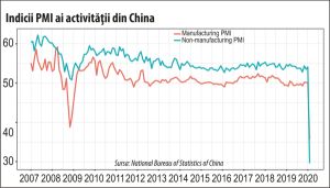 Prăbuşire istorică a activităţii economice din China