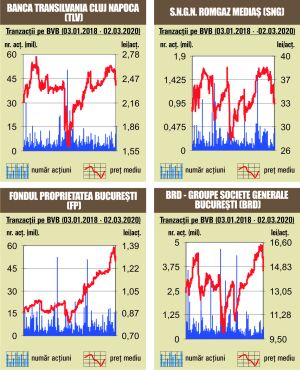 Bursa schiţează o revenire, pe rulaje peste media anului