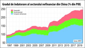 Gradul de îndatorare din economia reală a Chinei a atins un nou record în 2019