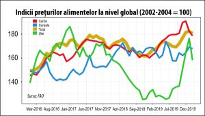 Preţurile mondiale ale alimentelor au înregistrat prima scădere din ultimele cinci luni