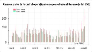 Federal Reserve este depăşită de criza care ameninţă sistemul bancar