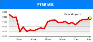 Optimism pe burse