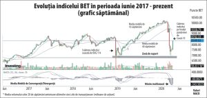 BVB - prinsă în curentul ascendent al pieţelor internaţionale