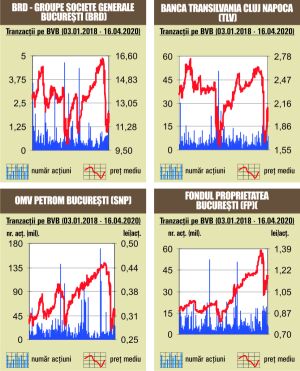 Scăderi pentru opt din cei nouă indici