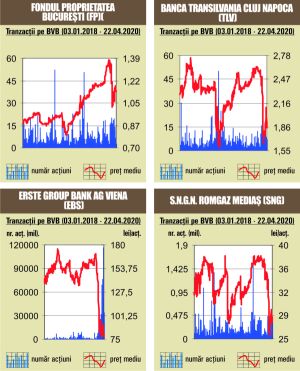 Creşteri solide pentru indici