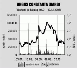 Acţiunile "Argus" Constanţa s-au depreciat doar cu 7%, rezistând curentului de scăderi masive de pe Bursă