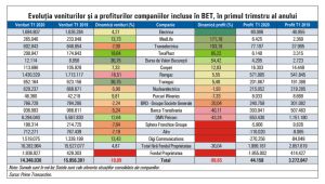 Scădere a profitului emitenţilor din BET cu 30%, în primul trimestru