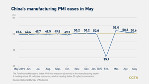 Creştere uşoară a producţiei industriale din China