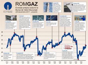 Randament total de 36% al acţiunilor Romgaz, din dividende