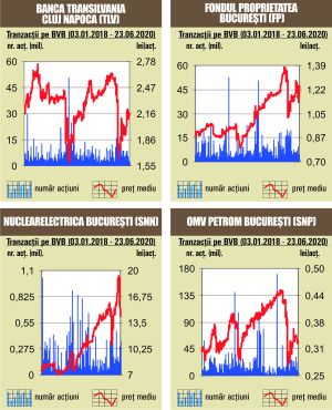 Aprecieri pentru indici, pe fondul unui rulaj redus