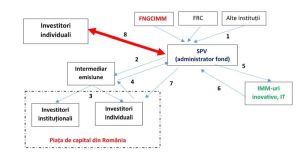MFP analizează un proiect pentru finanţarea IMM-urilor prin bursă 