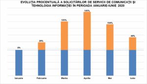 Particularităţi în furnizarea serviciilor de comunicaţii şi tehnologia informaţiei asigurate de Serviciul de Telecomunicaţii Speciale pe timpul pandemiei