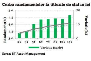 Creştere a ratei de dobândă la titlurile de stat pe 10 ani, în ultima săptămână