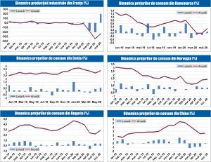 MACRO NEWSLETTER 15 Iulie 2020