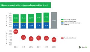Piaţa de construcţii din România va depăşi pragul de 90 de miliarde de lei în 2020