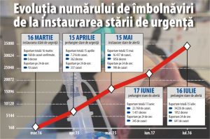 Încă o lună de restricţii