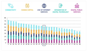Investiţiile IMM-urilor locale în tehnologie sunt printre cele mai mici din UE