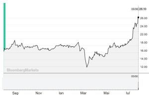 Evoluţia preţului argintului la Comex New York (dolari/uncie).