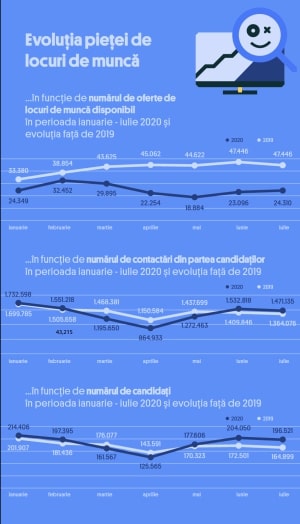 Pandemia a transformat piaţa forţei de muncă 