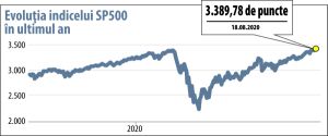 Recorduri americane: S&P 500 atinge un nou maxim istoric