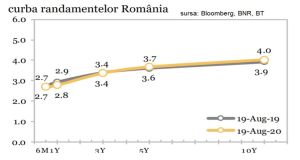 Rata de dobândă la titlurile de stat pe zece ani creşte puternic peste 4%, pe fondul instabilităţii politice