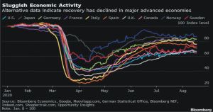 Indicatorii PMI pun presiune pe scenariul revenirii în V a economiei mondiale