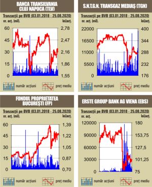 Circa jumătate din rulaj - asigurat de tranzacţiile cu acţiunile Banca Transilvania