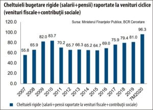 "Cheltuielile rigide raportate la încasările din venituri fiscale şi contribuţii sociale - la un nou record"