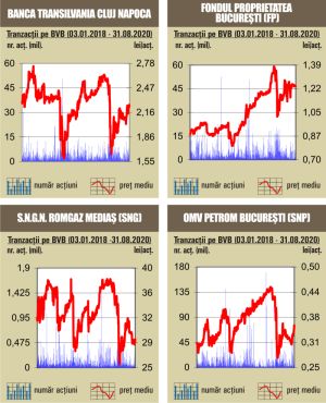 "BET se apropie de pragul de 9.000 de puncte"