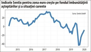 Sentix: Ieşirea din recesiune a zonei euro este încă departe