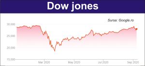 Aparentă revenire pe Wall Street, la deschidere, după trei zile de corecţii mari
