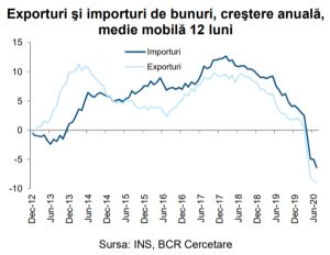 Deficitul balanţei comerciale s-a ajustat puternic în iulie, însă rămâne la un plus lunar de 480 milioane euro