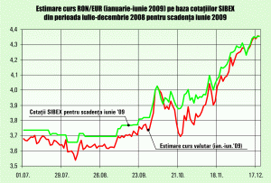 4,35 lei/euro, în iunie?