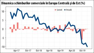 Comerţul global se menţine pe tendinţa negativă care a precedat pandemia