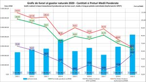 "Trendul ascendent al pieţei de gaze naturale a continuat, în trimestrul al treilea"