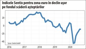 Sentix: Redresarea economică din zona euro a luat o pauză