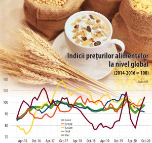 Preţurile alimentelor la nivel global au atins un maxim al ultimelor şapte luni