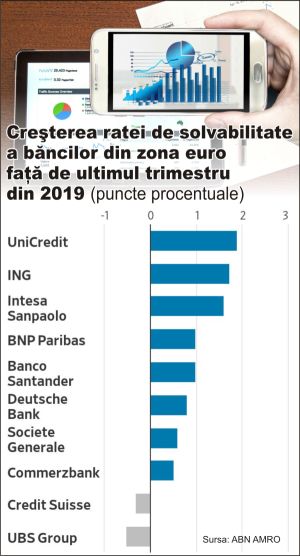 Băncile europene - de încredere pentru deţinătorii de bonduri, nu şi pentru cei de acţiuni