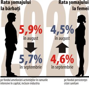 Rata şomajului a continuat să scadă în septembrie, spre minimul din mai
