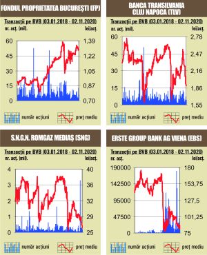 Evoluţie pozitivă pentru bursa locală, în ton cu cele din pieţele externe
